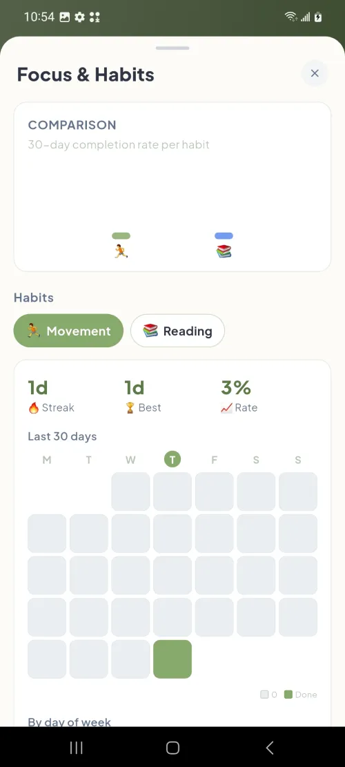ZoBud 30-day habit heatmap and category breakdown chart