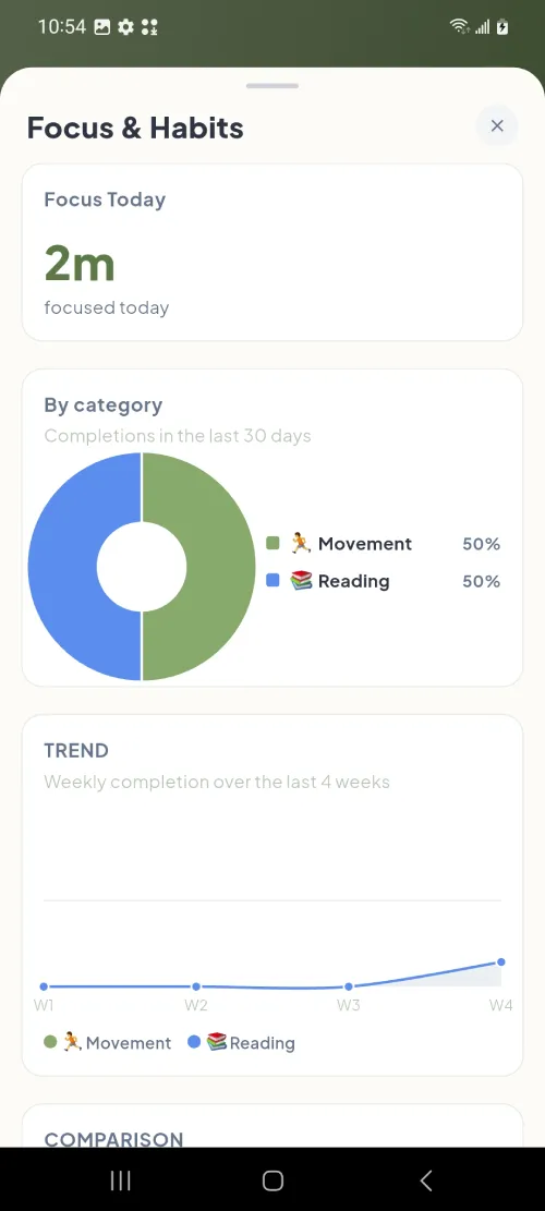 ZoBud weekly habit completion trend and habit comparison chart