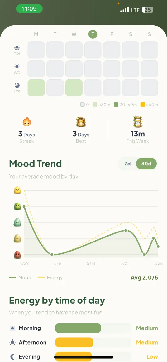 ZoBud mood and energy trend screen with weekly stats and ADHD rhythm insights