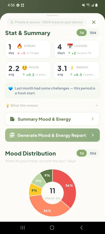 ZoBud mood and energy stats with streak, daily averages, and a mood distribution chart