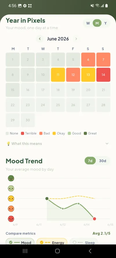 ZoBud Year in Pixels mood calendar heatmap with a weekly mood trend line chart