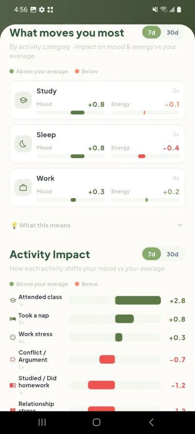 ZoBud activity impact analysis showing which activities move your mood and energy most
